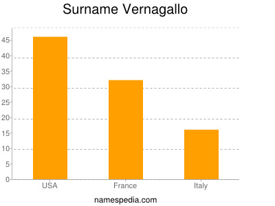 nom Vernagallo