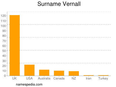 Surname Vernall