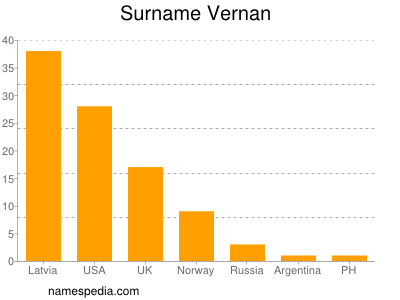 Familiennamen Vernan