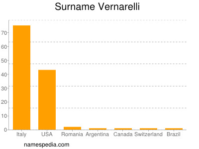 Familiennamen Vernarelli