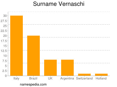 Familiennamen Vernaschi