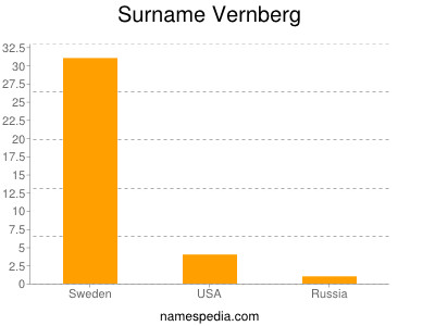 Familiennamen Vernberg