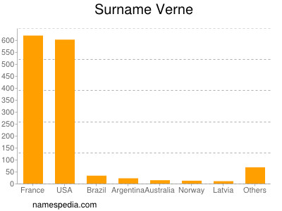 Surname Verne