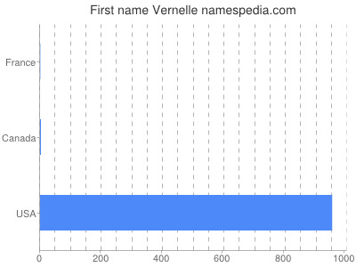 prenom Vernelle