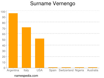 Surname Vernengo