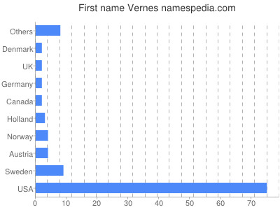 Given name Vernes