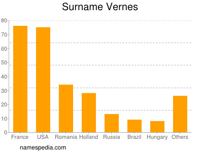 Surname Vernes