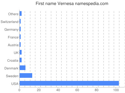 Given name Vernesa