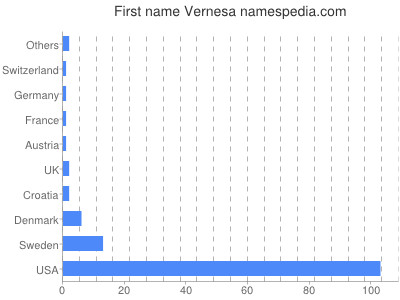 Vornamen Vernesa