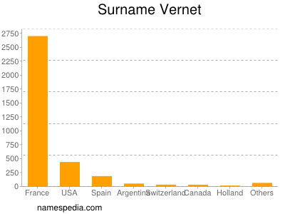 Familiennamen Vernet