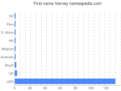 Vornamen Verney