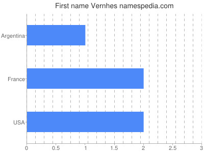 Given name Vernhes