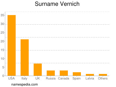 Familiennamen Vernich