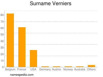 Surname Verniers