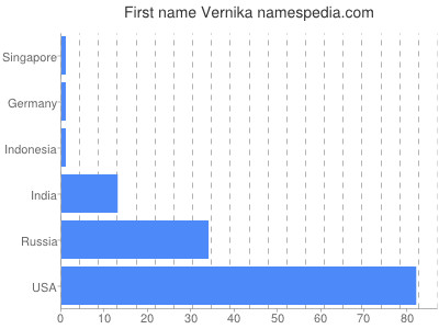 Vornamen Vernika