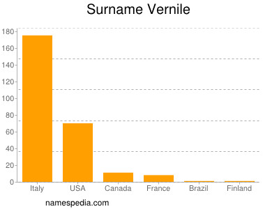 Familiennamen Vernile