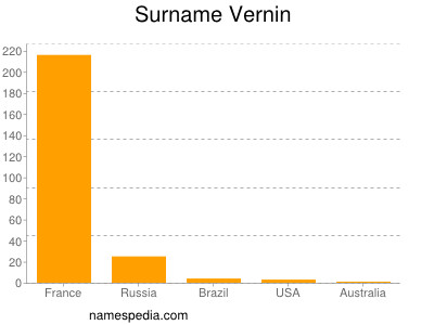 Surname Vernin