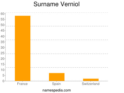 Familiennamen Verniol