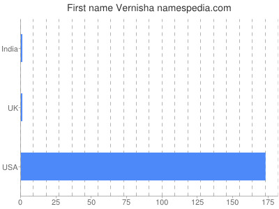 prenom Vernisha