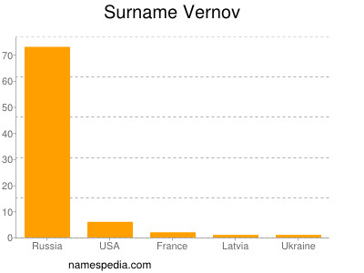 Familiennamen Vernov