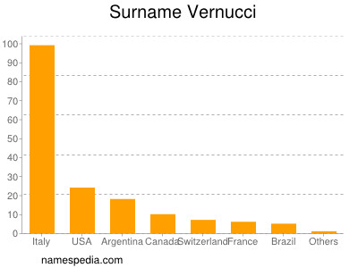 Surname Vernucci