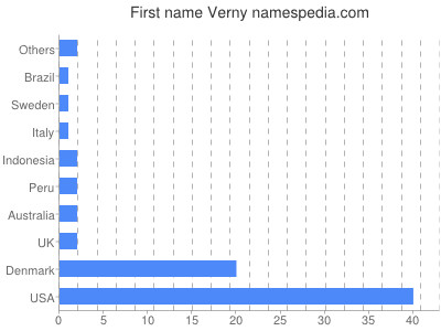 Vornamen Verny