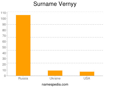 Surname Vernyy
