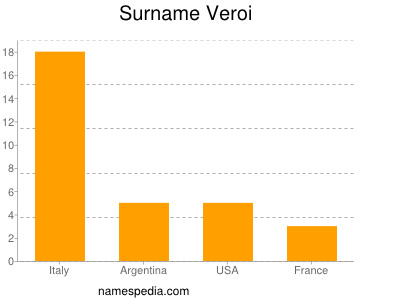 Surname Veroi