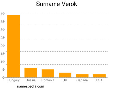 Familiennamen Verok