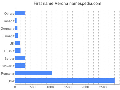 Vornamen Verona