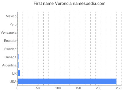 prenom Veroncia