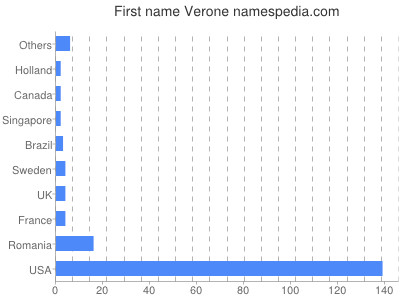 prenom Verone