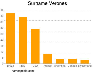 Familiennamen Verones