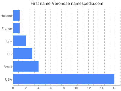 Vornamen Veronese