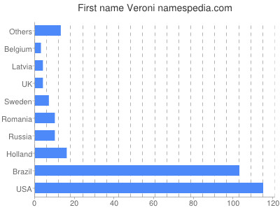 prenom Veroni