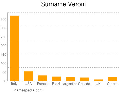 Familiennamen Veroni