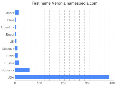 Given name Veronia