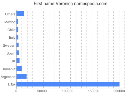 Given name Veronica