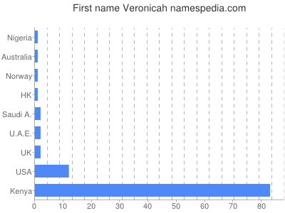 Given name Veronicah