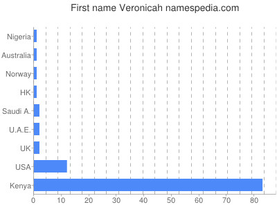 prenom Veronicah