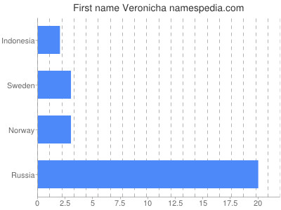 prenom Veronicha