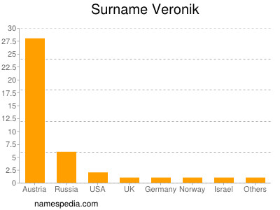 Familiennamen Veronik