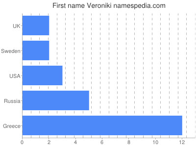 prenom Veroniki