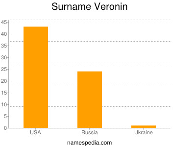 Familiennamen Veronin