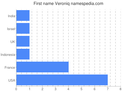 Vornamen Veroniq