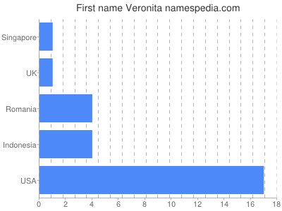 Vornamen Veronita
