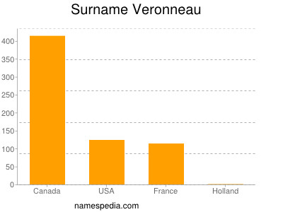 Surname Veronneau