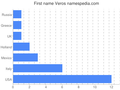 Given name Veros