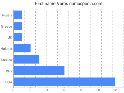 Vornamen Veros
