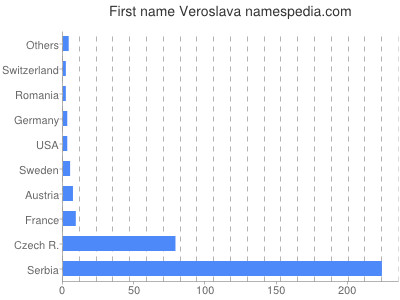 Vornamen Veroslava